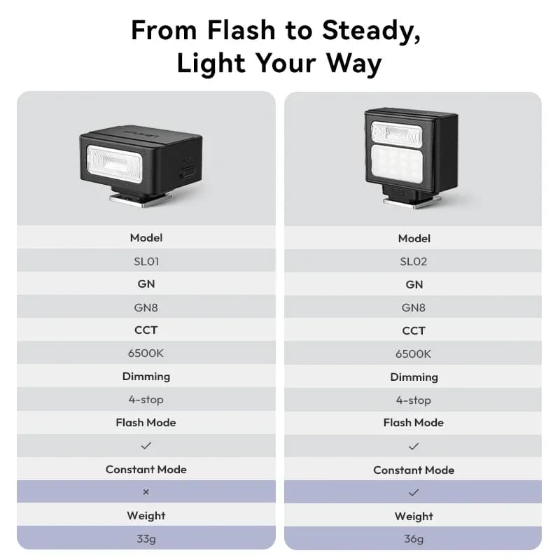 פלאש מיני Ulanzi SL01 SL02 SL03 SpeedLite GN8 6500K למצלמות קנון, סוני, ניקון, DSLR, וולוג, צילום חיצוני בשידור חי - תמונה 6